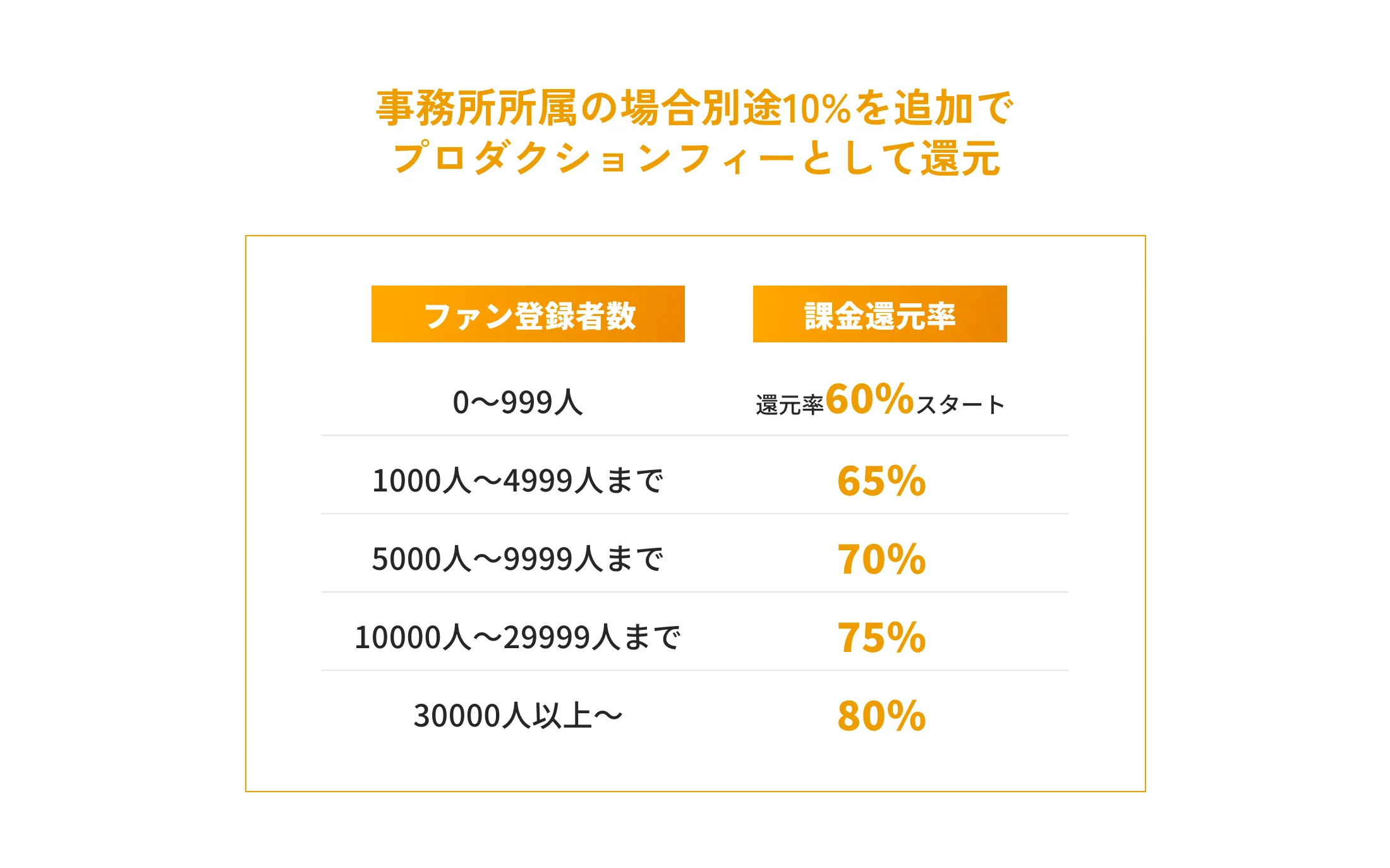 事務所所属の場合別途10%を追加でプロダクションフィーとして還元