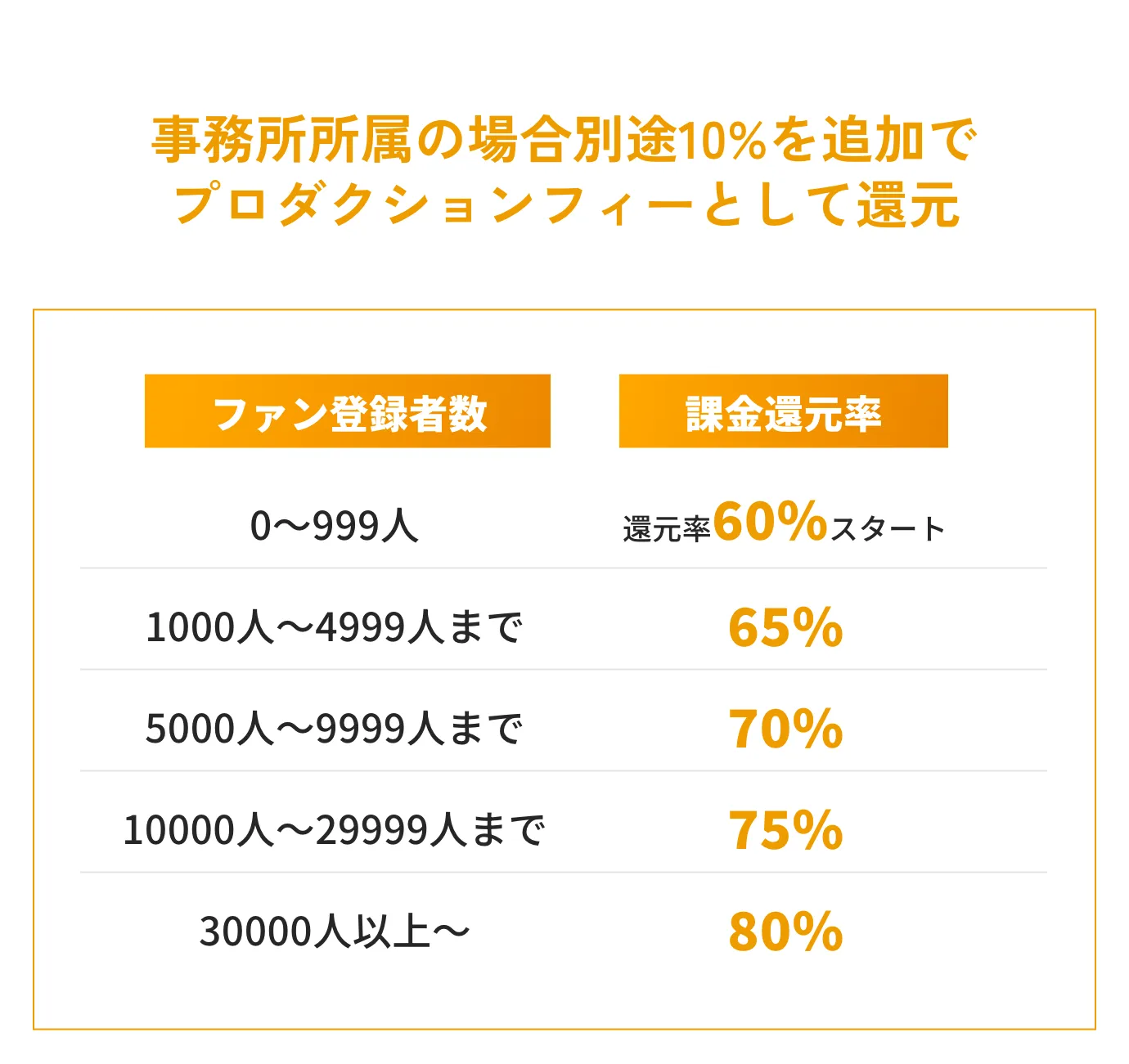 事務所所属の場合別途10%を追加でプロダクションフィーとして還元