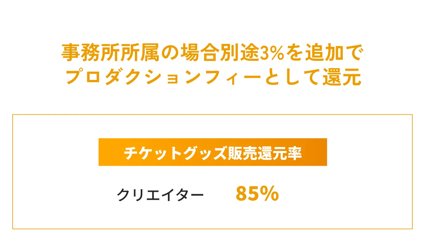 事務所所属の場合別途3%を追加でプロダクションフィーとして還元